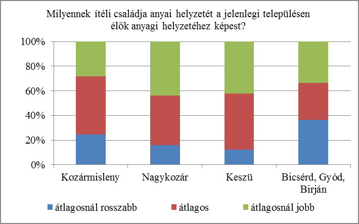 8. ábra: A kiköltöző család saját anyagi helyzetének megítélése a korábbi településen élők anyagi helyzetéhez képest, a kérdőívre adott válaszok alapján, 2011 (kérdőívek alapján saját szerk.) 9.