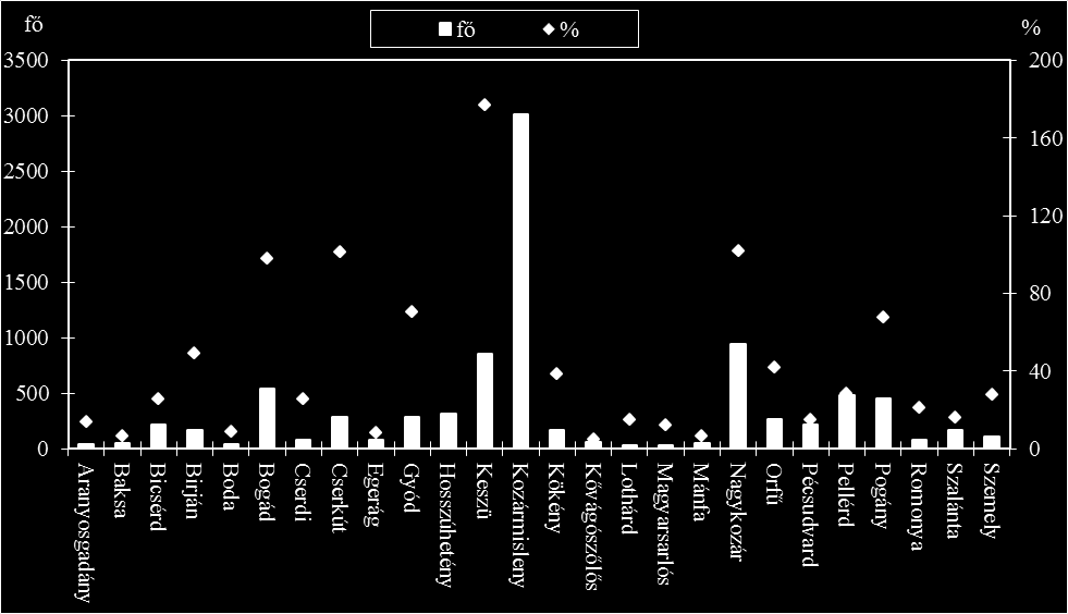 6.ábra: Népességszám-változás a növekvő népességű Pécs környéki településeken (%, fő) 1990-2011 (KSH alapján saját szerk.