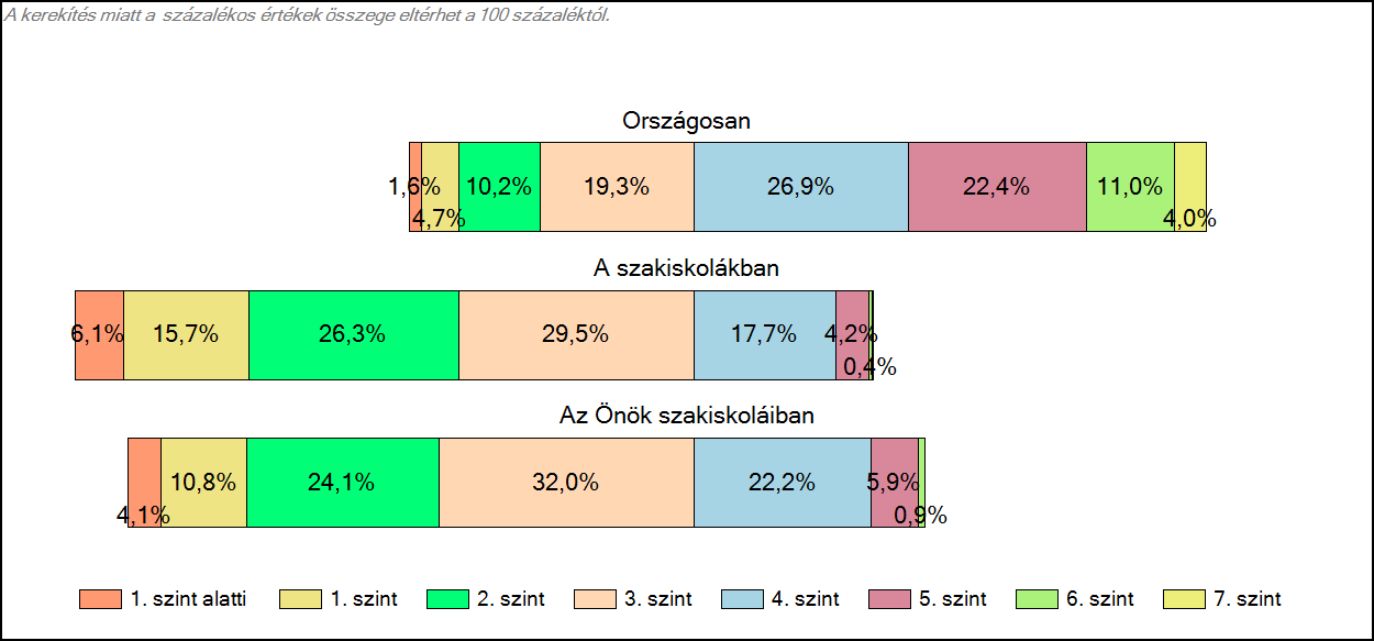 1c Képességeloszlás Az országos eloszlás, valamint a tanulók eredményei a szakiskolákban és az Önök