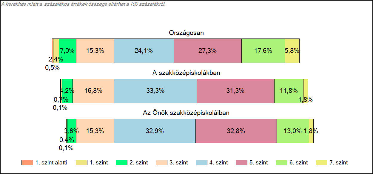 1c Képességeloszlás Az országos eloszlás, valamint a tanulók eredményei a szakközépiskolákban és az Önök