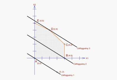 alapanyagra: importra: A maximalizálandó célfüggvény, amit a következőképpen jelölhetünk: maximális. Kiemeléssel látható, hogy a maximális feladat megoldásai azonosak az eredetiével. 18.