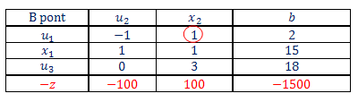 40. ábra Nyereség: 0 41. ábra Az optimális megoldás, Nyereség: 1000 egység.