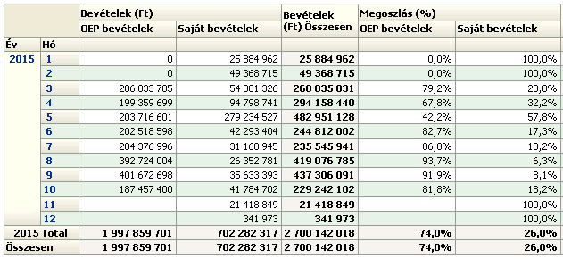 Működési Bevételek 2016.05.