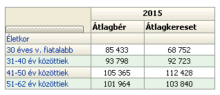 Átlagbér/Átlagkereset 2016.05.21.