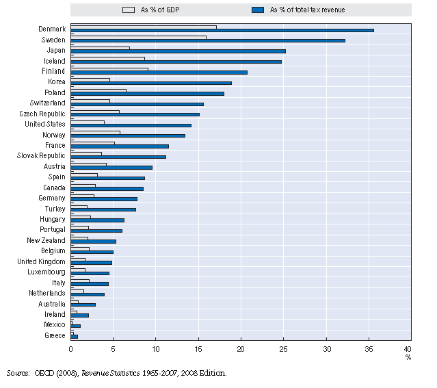 8. ábra OECD államokban a helyi adóbevételi, összes adóbevételei és a GDP közötti összefüggés