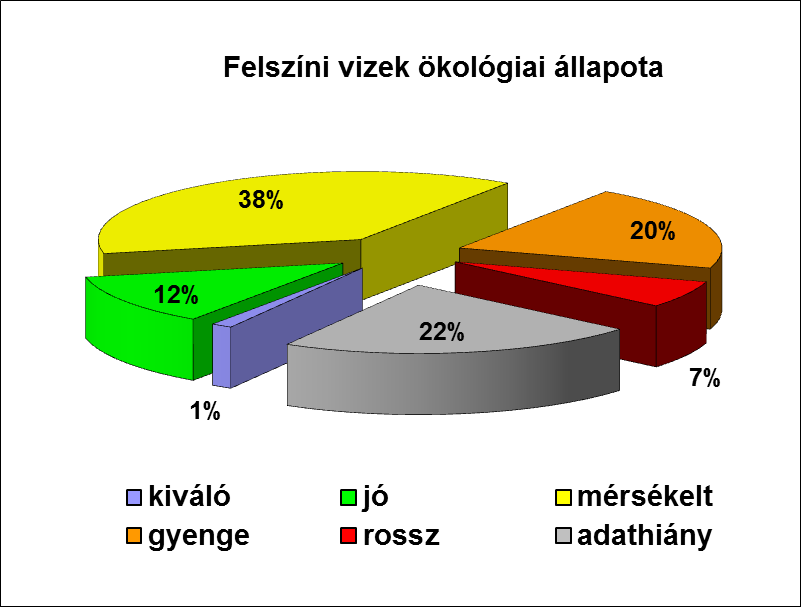 ÖKOLÓGIAI ÁLLAPOTÉRTÉKELÉS EREDMÉNYEI Adathiány