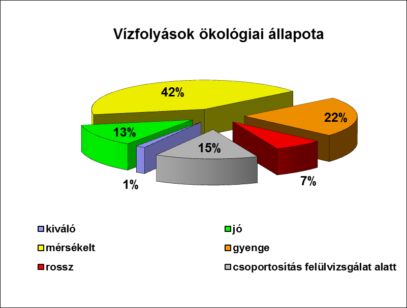 VÍZFOLYÁSOK ÖKOLÓGIAI ÁLLAPOTA A VGT-1 ÉS VGT-2 IDŐSZAKBAN Az összevetés víztest szinten tehető meg: a vizsgált új víztestek (monitoring változása) és a biológiai és fizikaikémiai határértékek