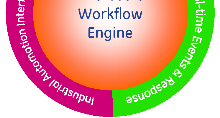 Proficy Workflow GE Munkafolyamat menedzsment rendszere A manuális és az automatizált folyamatok kezelése egyedi kódok fejlesztése nélkül Kivételek kezelése