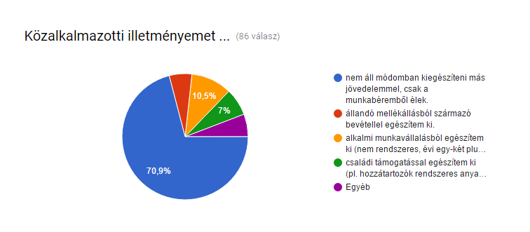 egyéb válaszadók között: hivatásos