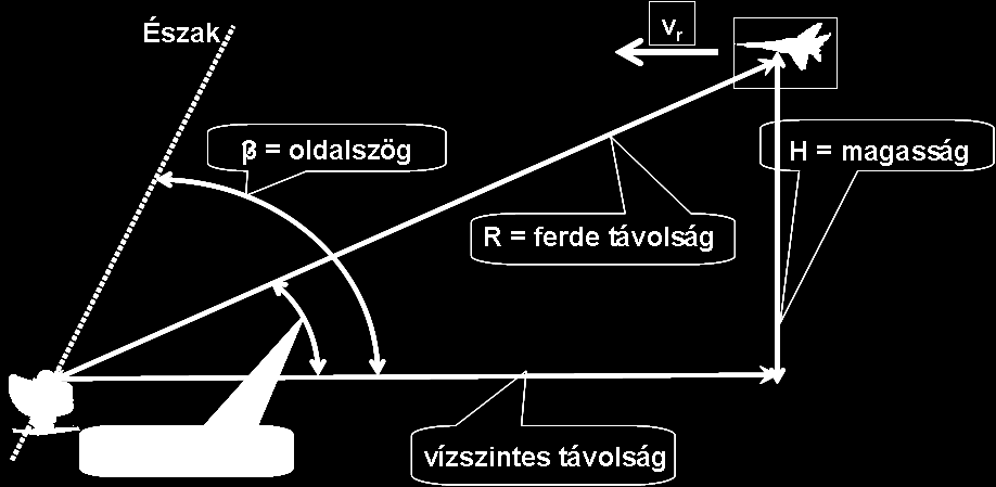 megállapítására. Elterjedten alkalmazzák a repülésben, a hajózásban, a haditechnikában, a meteorológiában, űrtechnikában, biztonságtechnikában valamint számos más területen.