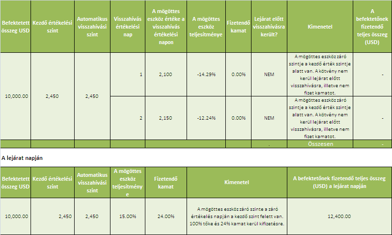 PÉLDÁK TŐKEPIACI TÁJÉKOZTATÁS PÉNZÜGYI ESZKÖZ EGYES ADATAIRÓL+ Az alábbi példák különféle esetek segítségével bemutatják a kötvény potenciális kamatának számítási módját.