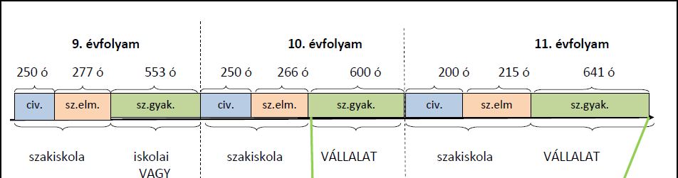 Óraszámok szerkezetének