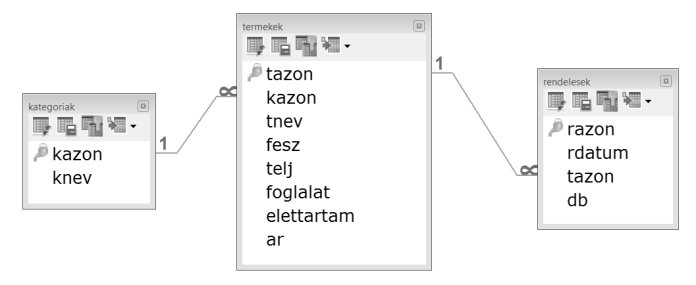 Adatbázis-fejlesztés 20 pont Webvill A következő feladatban egy világítástechnikai kereskedés webáruházához tartozó adatbázisban kell feladatokat megoldania.