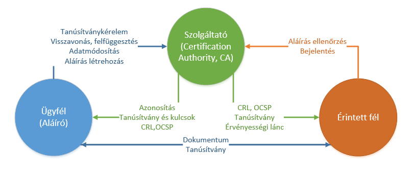 Az infrastruktúra A tanúsítvány attól lesz megbízható, hogy valaki ellenőrizte a benne szereplő adatokat, és megbizonyosodott arról, hogy a privát kulcs tényleg az aláíróé Ez a valaki pedig a