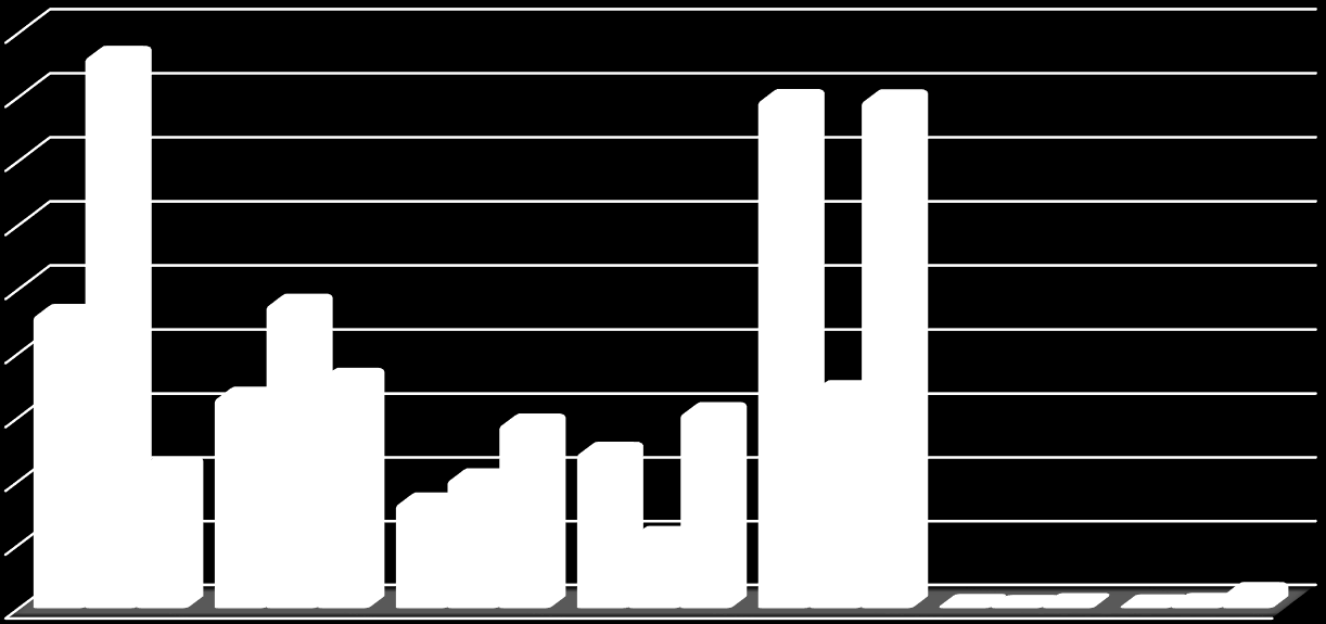 Munkaszüneti napokon a szolgáltatások döntő többsége szünetel, az igénybevételek száma rendkívül alacsony, a hétköznapi átlagos igénybevétel 5%-a alatt marad.