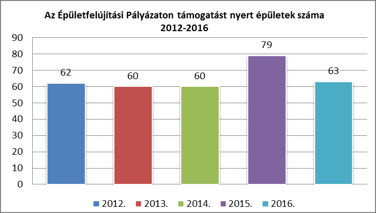 Társasház- és Épületfelújítási pályázatok 2012. és 2016. között Az Épületfelújítási Pályázaton túl az Önkormányzat 12/2005. Kt. sz.