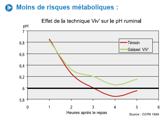 Amiviv SE = nagyobb biztonság Kisebb metabolikus kockázat Az Amiviv SE hatása a ph-ra a bendőben.