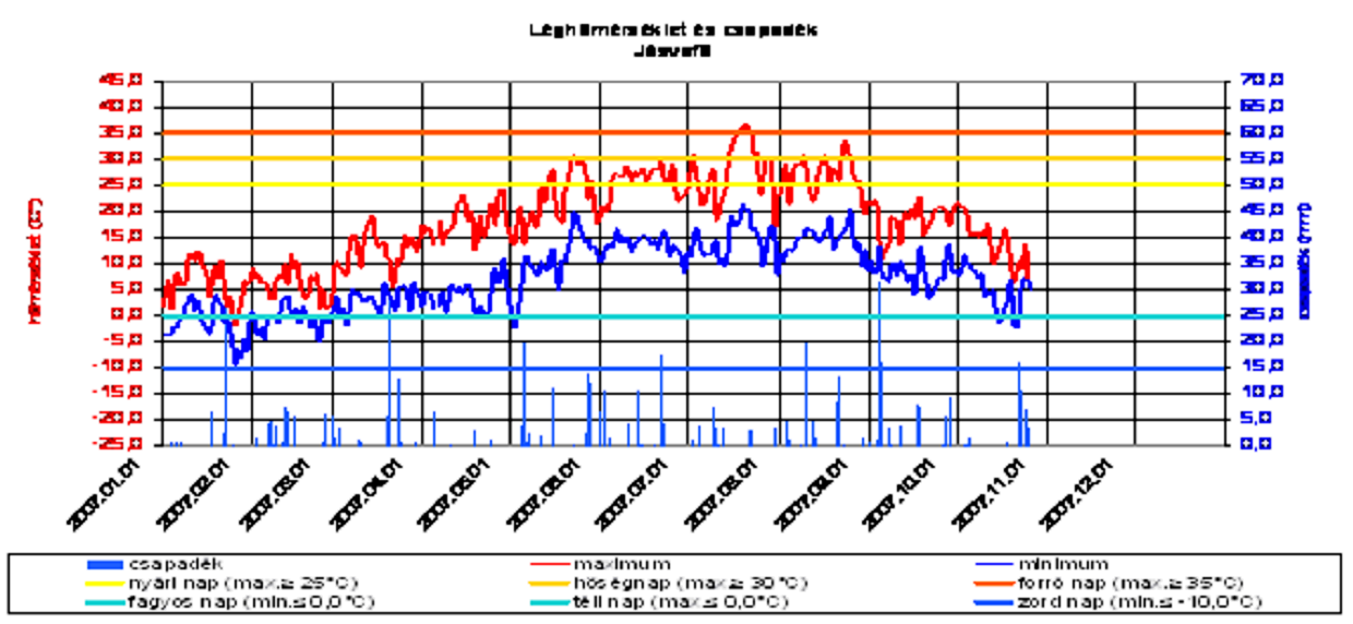 3 / 7 2012.10.03. 11:10 (a táblázatban közölt értékek tájékoztató jellegűek) A léghőmérséklet alakulása Az elmúlt napokban változékony, hűvös, csapadékos, igazi őszi időjárás volt jellemző.