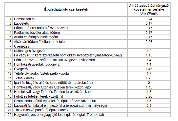 3 IV. Támogatható tevékenységek köre Jelen pályázati kiírással energia-megtakarítást eredményező, épületenergetikai korszerűsítés megvalósítását célzó beruházások támogathatóak.