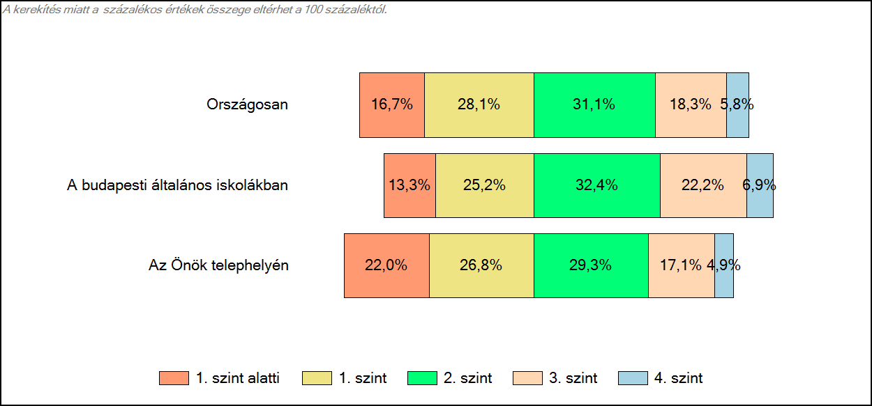 4 Képességeloszlás Az országos eloszlás, valamint a tanulók eredményei a budapesti általános iskolákban és az Önök