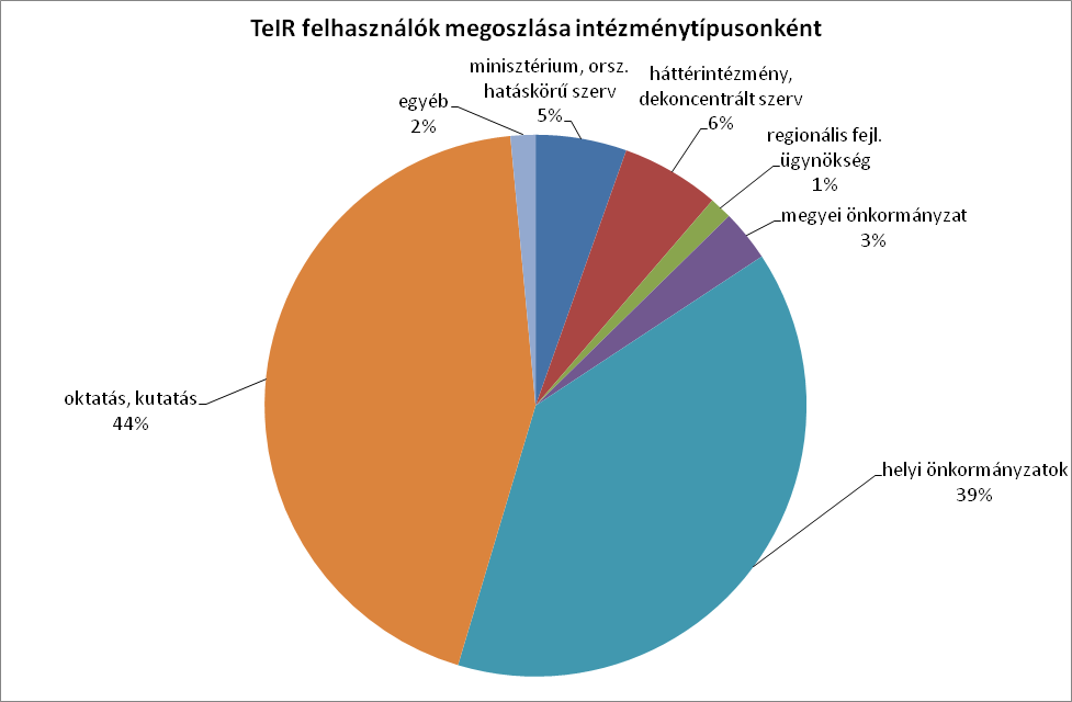 KINEK? Nyilvános alkalmazások: Átlag napi 1500 látogatás (50.