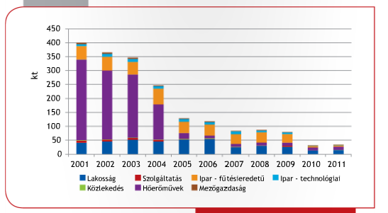 Kén-dioxid kibocsátás hazánkban (forrás: VM) Nitrogén-oxidok (NO x ) 2NO + O 2 = 2NO 2 3NO 2 + H 2 O = 2HNO 3 + NO