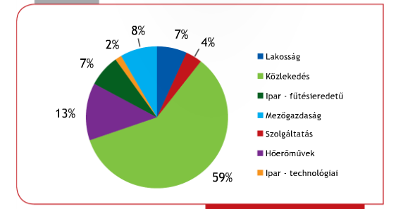 Nitrogén-oxid kibocsátás hazánkban (forrás: VM) ~60%