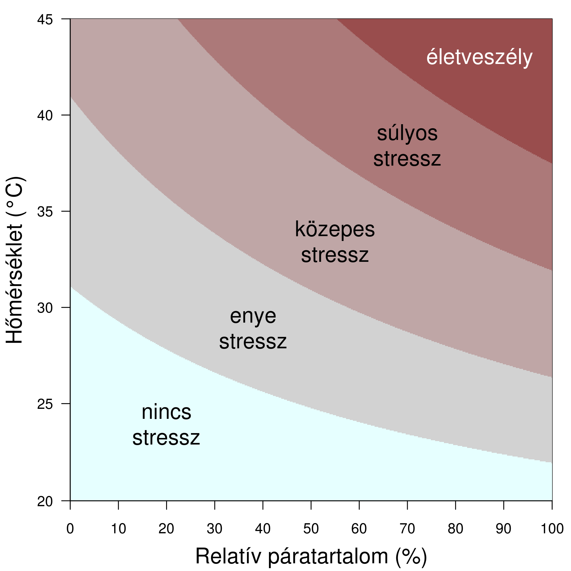 Hőstressz - szarvasmarha Hatások: Szárazanyag-felvétel Tejtermelés Szaporodásbiológiai mutatók Kérdések: Mérték?