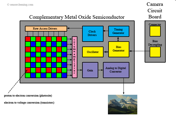 APS/CMOS