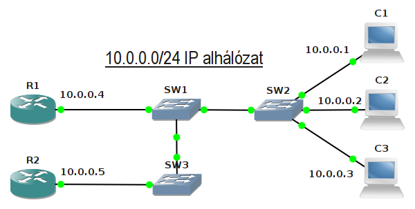 Adatkapcsolati réteg: az Ethernet Az SW1, SW2, és SW3 switch-ek Ethernet interfészek nem rendelkeznek IP címmel Az R1 és R2 IP