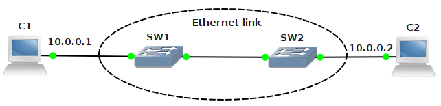 IP over Ethernet Az IP legtöbbször Ethernet link layer felett fut Ethernet fejrész IP fejrész... Cél MAC Forrás MAC...... Forrás IP cím IP adat Cél IP cím.