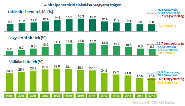 OTP: Van még feljebb Hitelezés beindulása Magyarország Lakásépítések