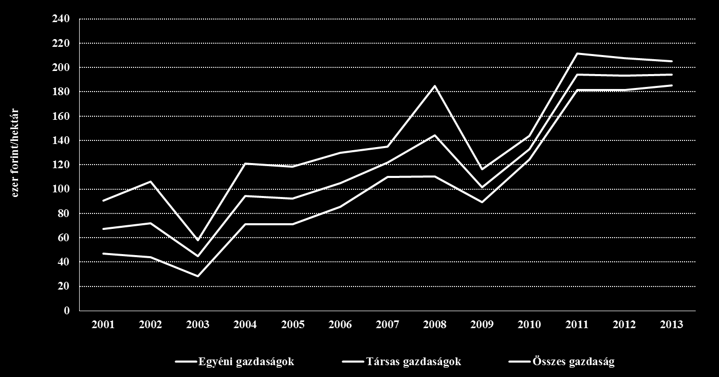 Egy hektárra jutó nettó hozzáadott érték változás (2003-2013) Az EU csatlakozással összefüggő kedvező folyamatok (növekvő hatékonyság és termelékenység, javuló jövedelempozíció); Markáns üzemtípus és