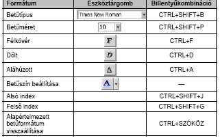 CTRL+BACKSPACE; CTRL+DELETE INSERT Funkció Egy karakter törlt rlése kurzortól l balra Egy karakter törlt rlése kurzortól l jobbra Törlés s szóhat határig balra vagy jobbra Váltás s beszúró és s