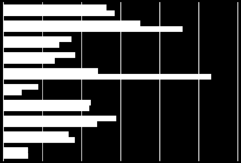 A beruházások visszaesésével összefüggésben a hosszú lejáratú kötelezettségek értéke is csökkent 11 százalékkal. Az üzemtulajdonosoktól bérelt mezőgazdasági terület aránya 2015-ben 5 százalékkal nőtt.