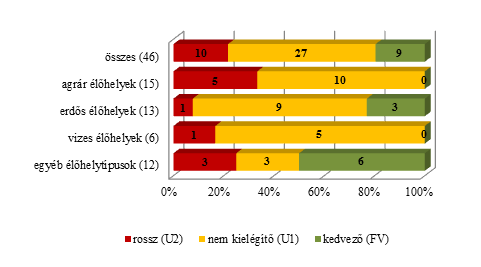 A hazánkban előforduló egyes élőhelytípusok természetvédelmi helyzetének az élőhelyek által elfoglalt területnagysága és annak változása, az élőhely szerkezeti jellemzőinek megfelelősége, valamint a