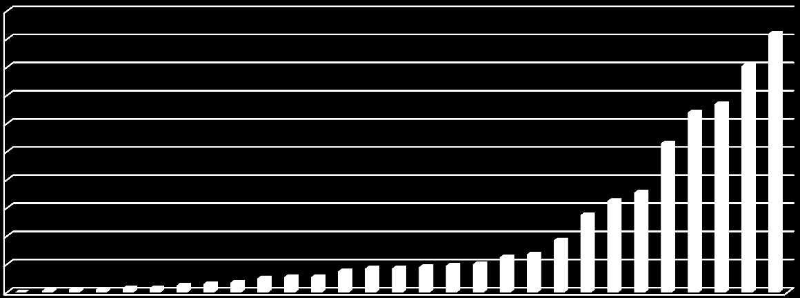 Málta Luxemburg Észtország Ciprus Lettország Szlovénia Szlovákia Horvátország Litvánia Bulgária Csehország Finnország Svédország Portugália Ausztria Írország Magyarország Belgium Dánia Görögország