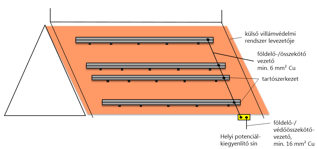 F.1.6.4. Építményre telepített napelemes rendszerek esetében a külső villámvédelmi intézkedések függvényében a földelési és potenciálkiegyenlítési intézkedéseket az F.1.6.4.1.- 1.6.4.3.