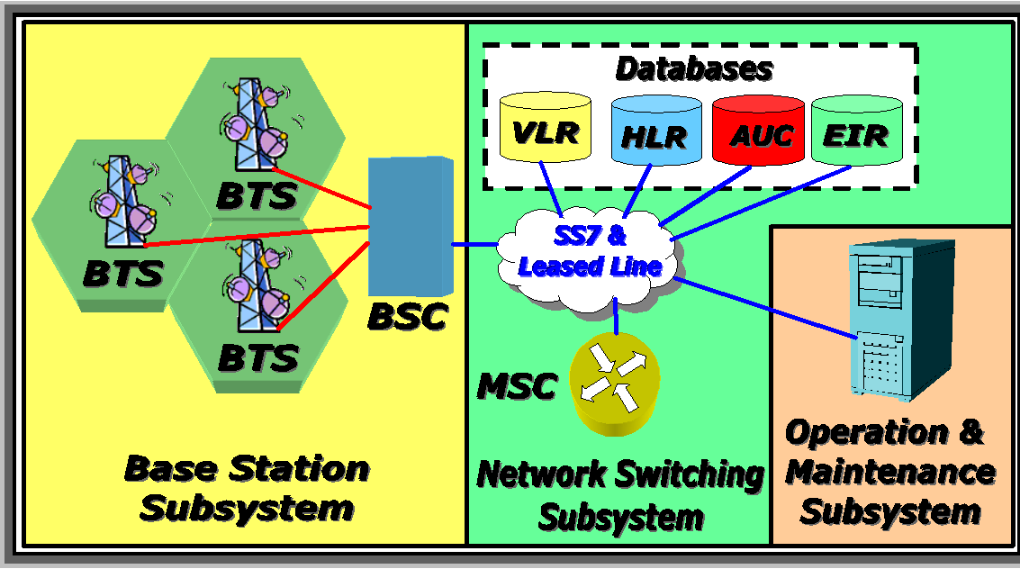 Mobilitás kezelés 2G rendszerekben A BSC felelős a handover