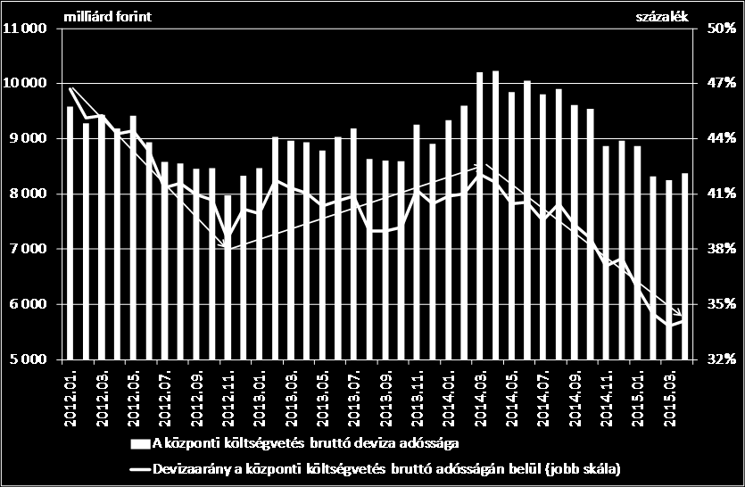 A központi költségvetés adósságának devizaaránya (2012-2015.