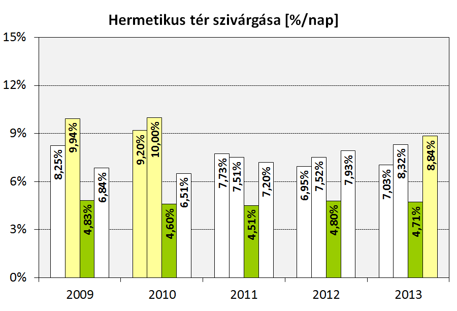 A.II.3.1 Üzemanyag megbízhatóság (WANO mutató) A mutató megegyezik a WANO üzemanyag megbízhatósági mutatóval, a grafikon a BMR szerinti minősítést mutatja be blokkonként az év végén. A.II.3.3 Hermetikus tér szivárgása A mutató blokkonként mutatja meg a főjavítások után elvégzett integrális tömörség-vizsgálatoknál mért szivárgásértékeket.