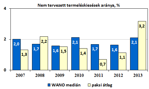 A WANO MUTATÓK A WANO mutatók többsége nem számít reaktorspecifikusnak, ezeknél a mutatóknál a paksi adat a WANO összes érvényes adatot szolgáltató blokkjával kerül összehasonlításra.