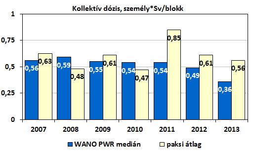 A mutató 2007. évi gyengébb értékét a ciklikus próbák során felfedett két üzemképtelenség magas becsült üzemképtelenségi ideje, a 2010.