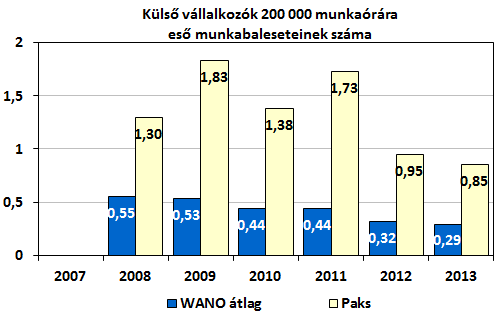 biztonágnövelő átalakítások végrehajtása okozta a többlet dózisterhelést. W.