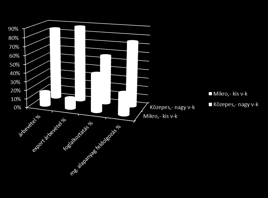 Élelmiszer feldolgozás duális szerkezete teljesítmény árbevétel % export árbevétel % foglalkozt atás % mg.
