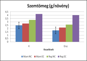 hozamcsökkenés mértéke. A magas CO 2 -szint viszont a Petránál és a búzafajtáknál indukált nagyobb biomassza és termésnövekedést, míg az Mv Pehelynél nem volt lényeges hatása.