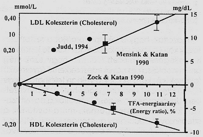 A transz-zsírsavak az igazán veszélyesek!