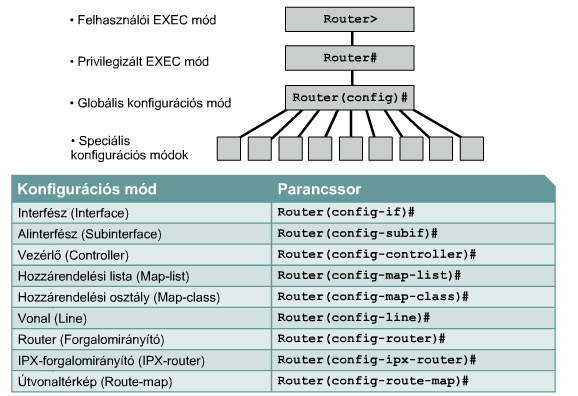 CLI (Command line interface)