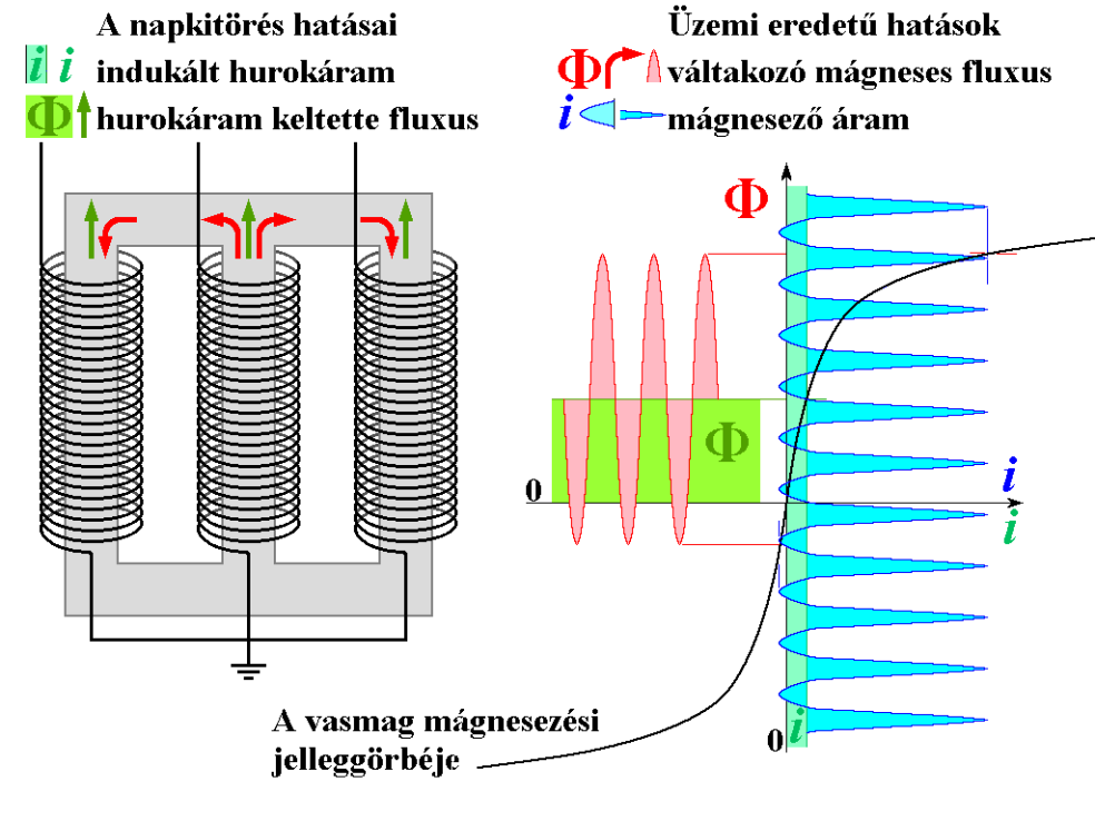 4. ábra: normál üzemi körülmények között üzemelő transzformátor mágnesezési viszonyai A veszély abban rejlik, hogy a mágneses vihar által indukált feszültség az ipari frekvenciával összehasonlítva