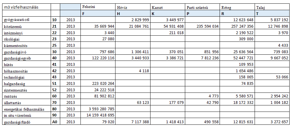 A VKJ köteles vízhasználatok bejelentése a felhasznált (és lekötött) mennyiségeken túl a hasznosított vízkészlet típusát, a felhasználás célját és a felhasználást megvalósító szektor besorolását